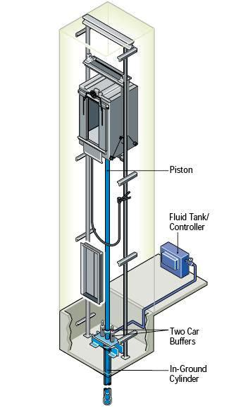 Hydraulic Elevator Illustration San Francisco
